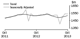 Graph: Department Stores