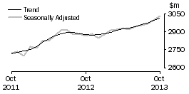 Graph: Cafes, restaurants and takeaway food services