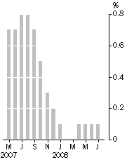 Graph: Monthly turnover, Trend estimates—% change