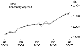 Graph: State trends, South Australia