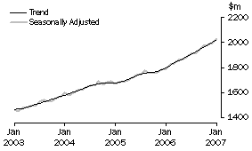 Graph: State trends, Western Australia