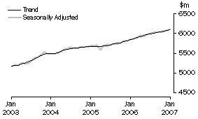 Graph: State trends, New South Wales