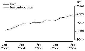 Graph: State trends, Victoria