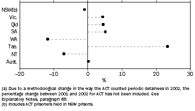 Graph - CHANGE IN PRISONER NUMBERS BETWEEN 30 JUNE 2001 AND 2002(a)
