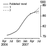Graph: Trend revisions