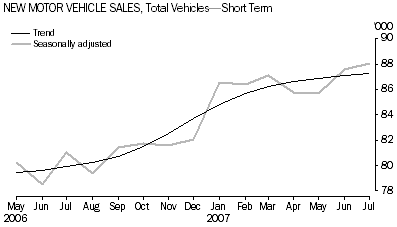 Graph: New Motor vehicle Sales, Total Vehicles-Short Term