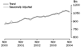 Graph: Industry trends_Clothing and soft good retailing