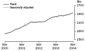 Graph: Industry trends_Household good retailing