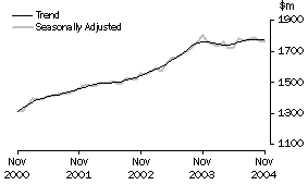 Graph: Industry trends_Other retailing