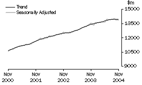 Graph: Industry trends_Total retail (excluding Hospitality and services)