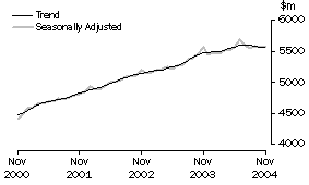 Graph: State trends_New South Wales