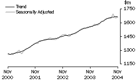Graph: State trends_Western Australia