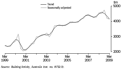 Graph: Value of Work Done, Chain Volume Measures—Queensland