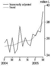 Graph: Australian produced wine, Domestic sales, Seasonally adjusted and Trend
