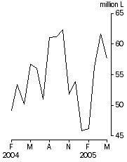 Graph: Australian produced wine, Exports, Original