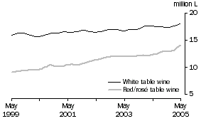 Graph: Total White and Red and Ros Table wine, Trend
