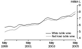 Graph: Table wine, Glass container less than 2 litres, Trend
