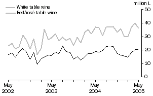 Graph: Exports of Table wine by Type, Original