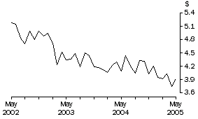Graph: Unit Value of Wine Exports, Original