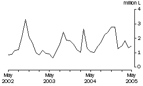 Graph: Wine Imports Cleared, Original