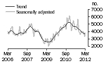 Graph: Private sector dwellings, excluding houses