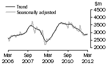 Graph: New residential building