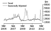 Graph: Non-residential building