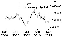 Graph: Total dwelling units approved
