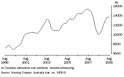 Graph: Housing Finance Commitments, (Owner Occupation)(a), Trend—Queensland