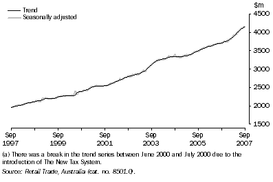 Graph: Retail turnover(a), All Industries—Queensland