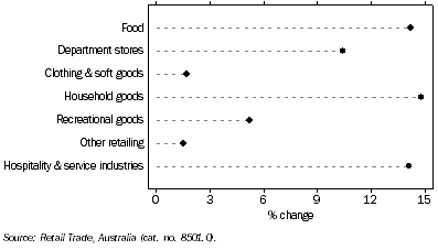 Graph: Retail Turnover By Industry Group, Trend—Percentage change over twelve months to September 2007