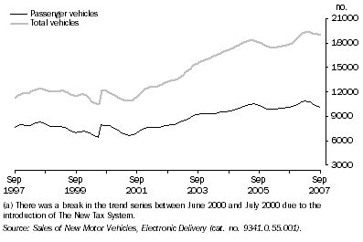 Graph: New Motor Vehicle Sales, Trend(a)—Queensland