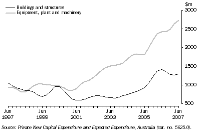 Graph: Private New Capital Expenditure, Trend, Chain Volume Measures—Queensland: by quarter