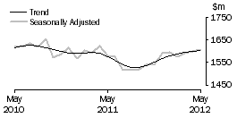 Graph: Clothing, footwear and personal accessory retailing