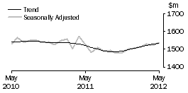 Graph: Department Stores