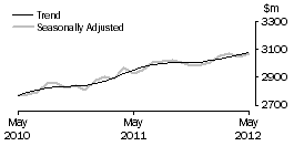 Graph: Other retailing