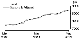 Graph: Food retailing
