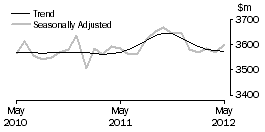Graph: Houshold goods retailing