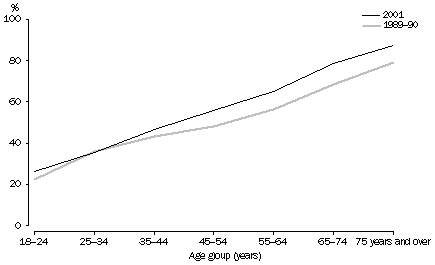 Graph - Proportion of ex-smokers