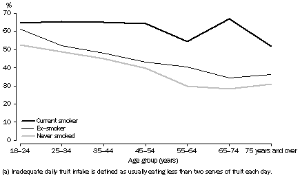 Graph - 7_smoker x low fruit