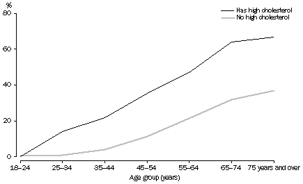 Graph - 13_high chol x high bp