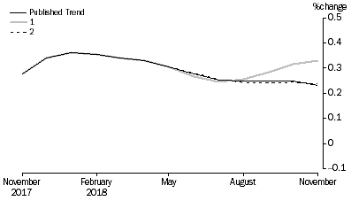 Graph: Revisions to Trend Estimates, 'What If' Graph