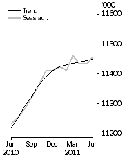 Graph: Employed Persons