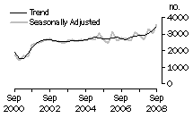 Graph: Dwelling unit commencements, SA