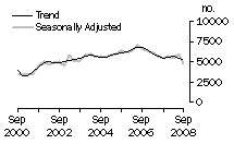 Graph: Dwelling unit commencements, WA
