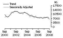 Graph: Dwelling unit commencements, NSW