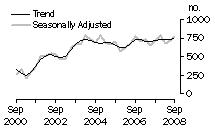 Graph: Dwelling unit commencements, Tas.