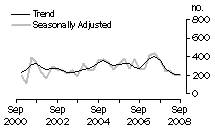 Graph: Dwelling unit commencements, NT