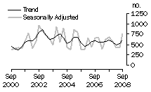 Graph: Dwelling unit commencements, ACT