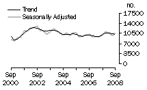 Graph: Dwelling unit commencements, Vic.